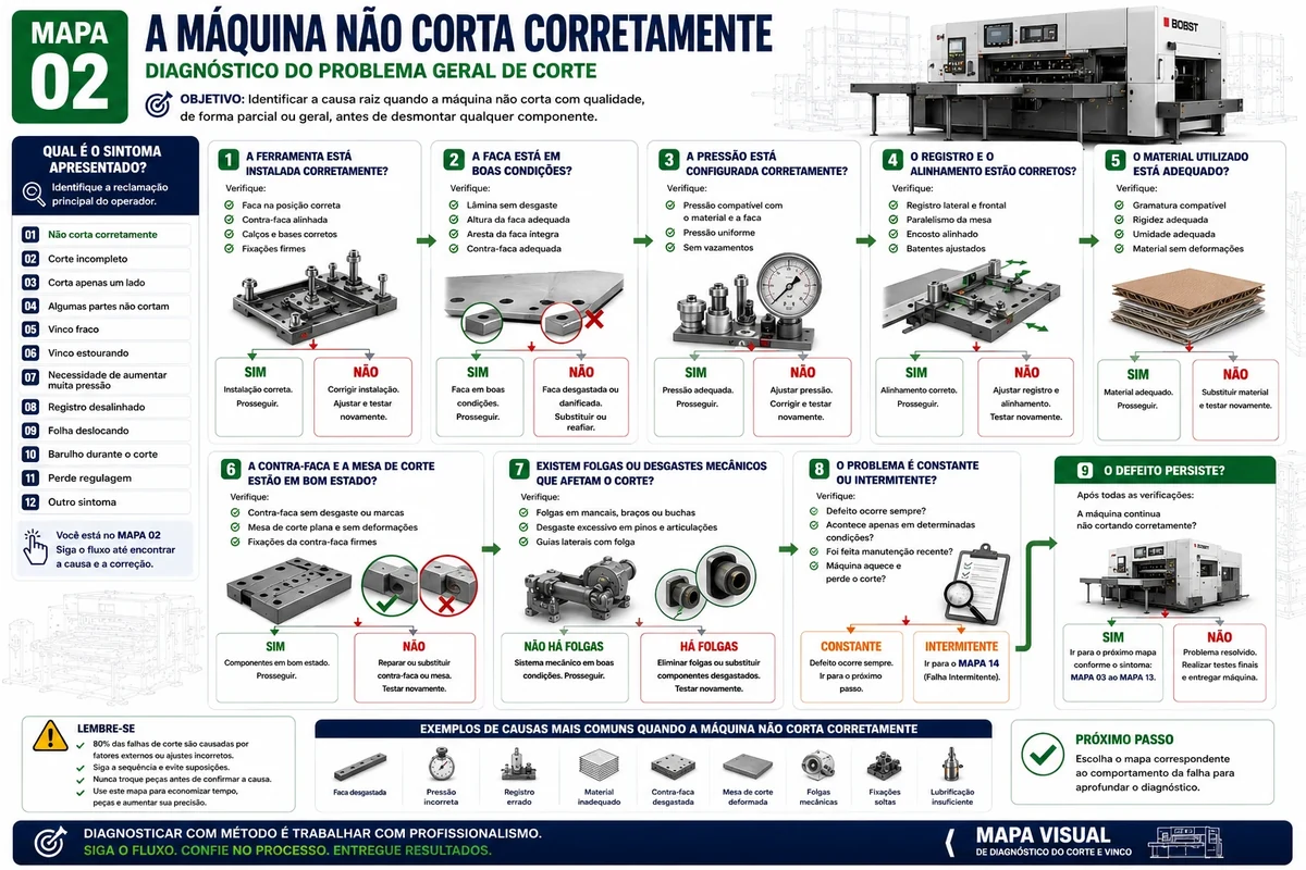 Mapa 02 — A Máquina Não Corta Corretamente
