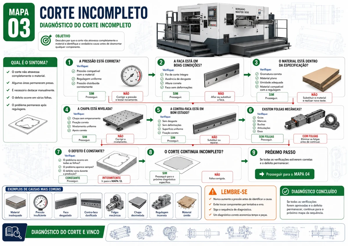 Mapa 03 — Corte Incompleto