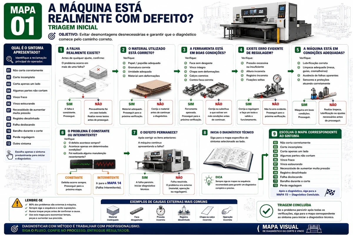 Mapa 01 — Triagem Inicial da máquina de corte e vinco